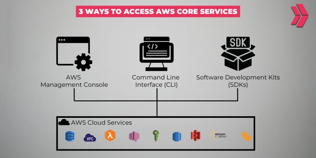 3 Ways to Access AWS Core Services