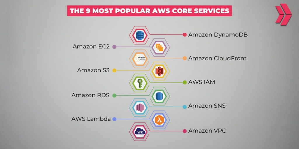 9 popular aws core services