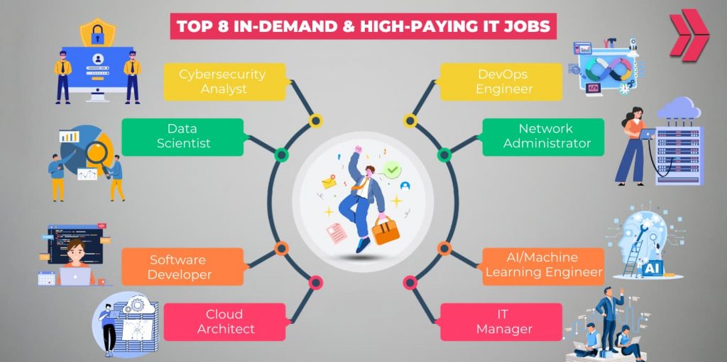 top 8 in-demand IT jobs