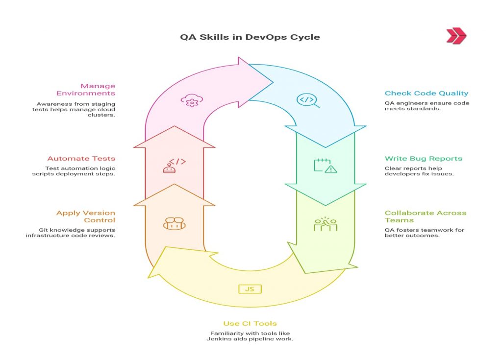 qa skills in devops cycle