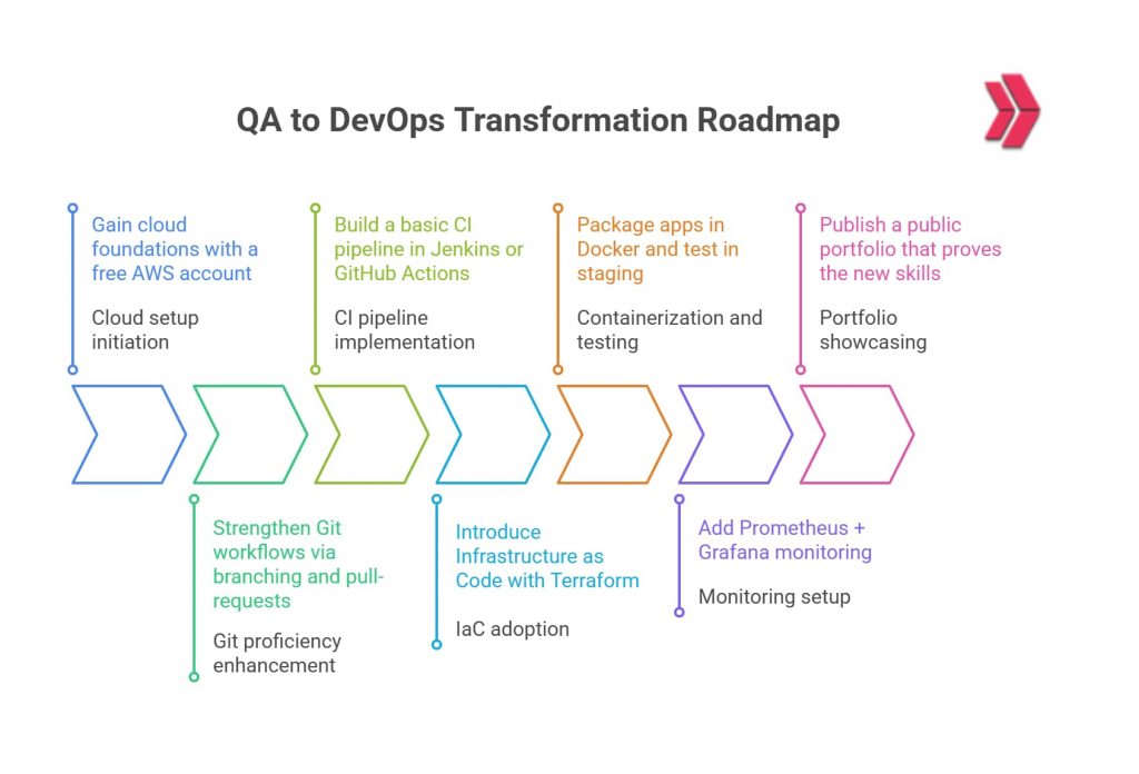 QA-to-DevOps roadmap