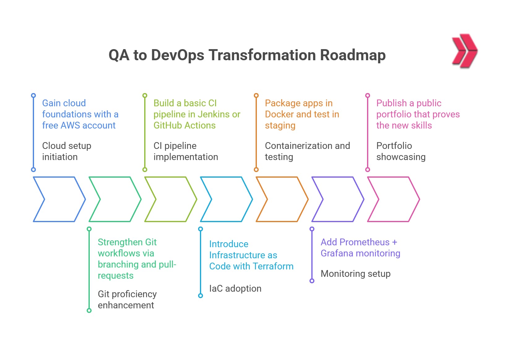 QA-to-DevOps roadmap